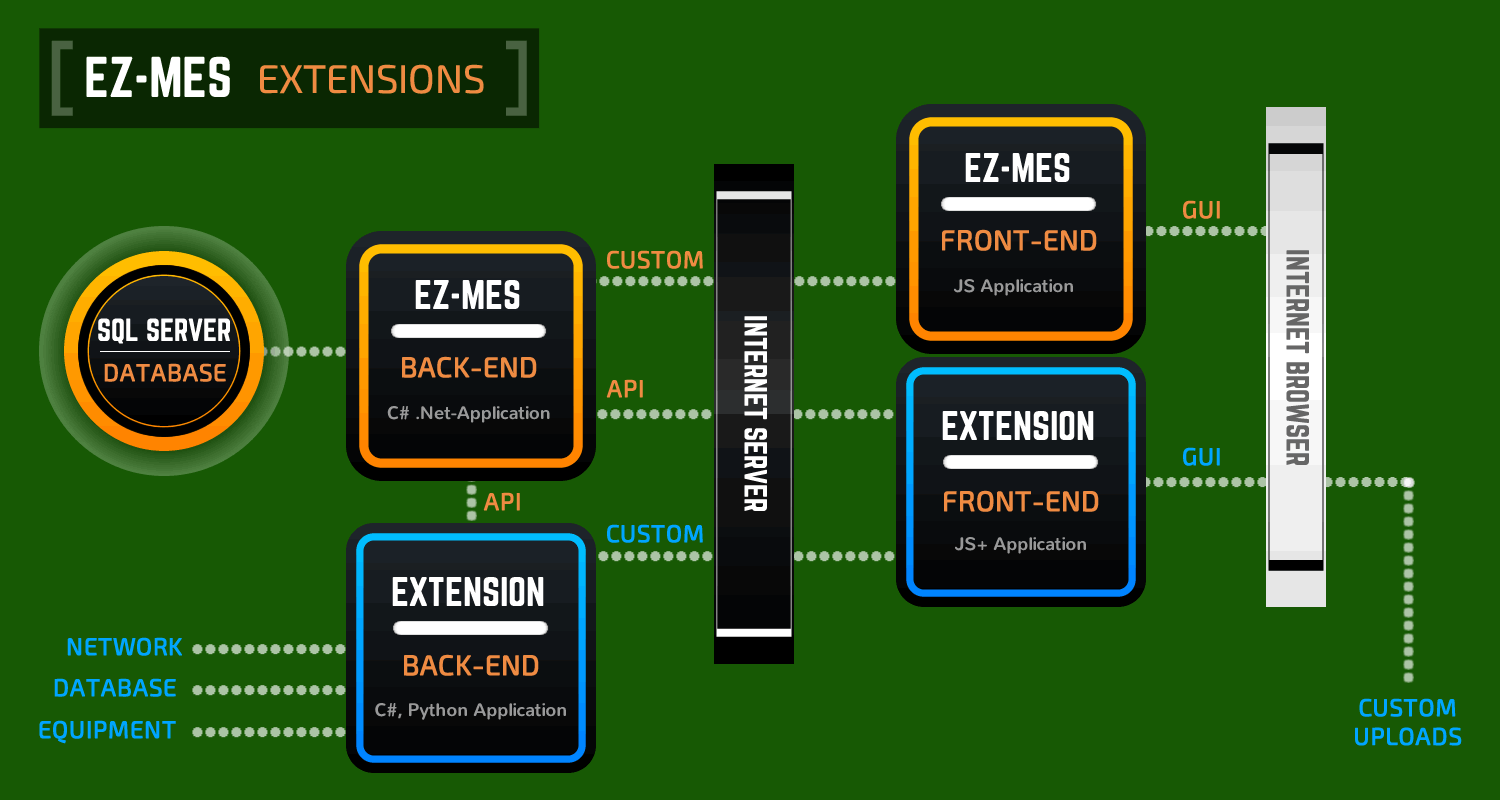 EZ-MES architecture for Extensions