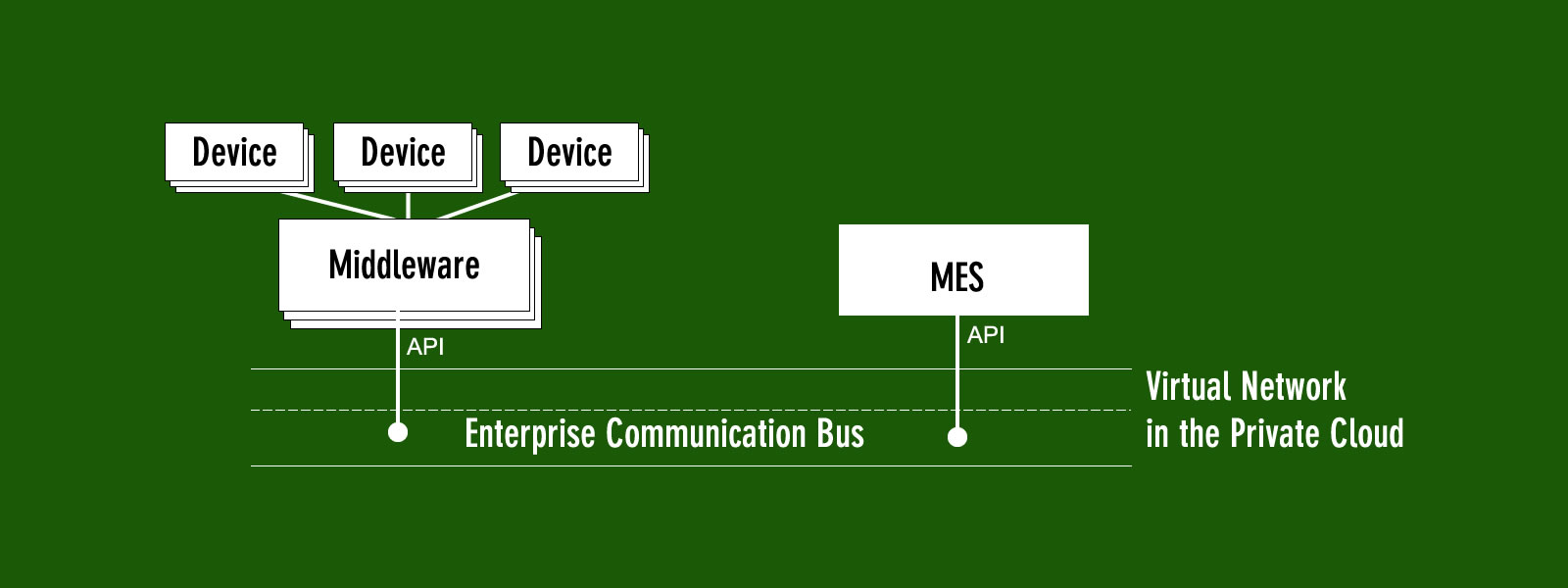 Middleware between Industrial IoT and Cloud MES