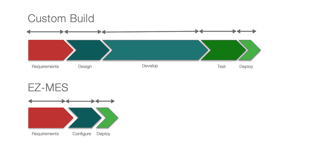EZ-MES versus custom build MES